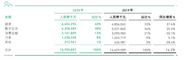 众安在线去年扭亏为盈净赚5.5亿元，保费收入超167亿元